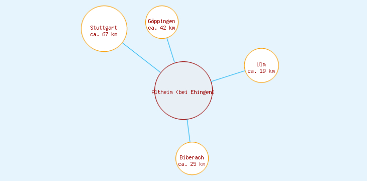 Distanzen Altheim (bei Ehingen)