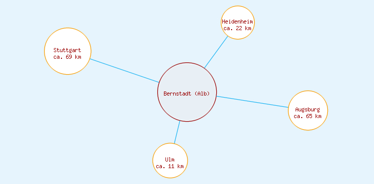 Distanzen Bernstadt (Alb)
