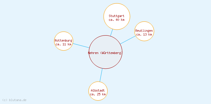 Distanzen Nehren (Württemberg)
