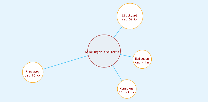 Distanzen Geislingen (Zollernalbkreis)