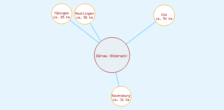 Distanzen Dürnau (Biberach)