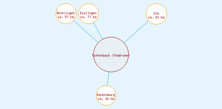 Distanzen Tiefenbach (Federsee)