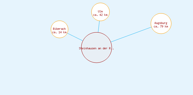Distanzen Steinhausen an der Rottum