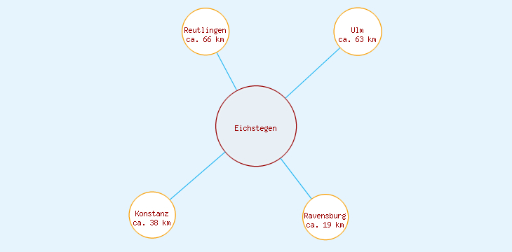 Distanzen Eichstegen