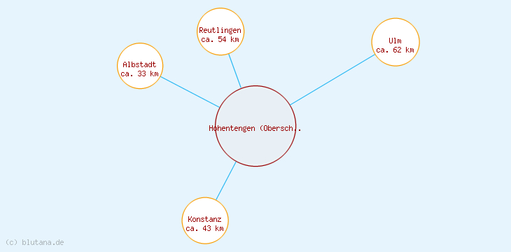Distanzen Hohentengen (Oberschwaben)
