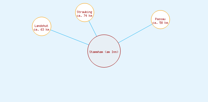 Distanzen Stammham (am Inn)