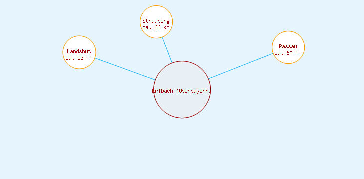 Distanzen Erlbach (Oberbayern)