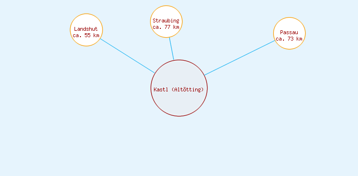 Distanzen Kastl (Altötting)
