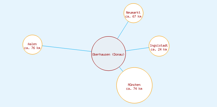 Distanzen Oberhausen (Donau)