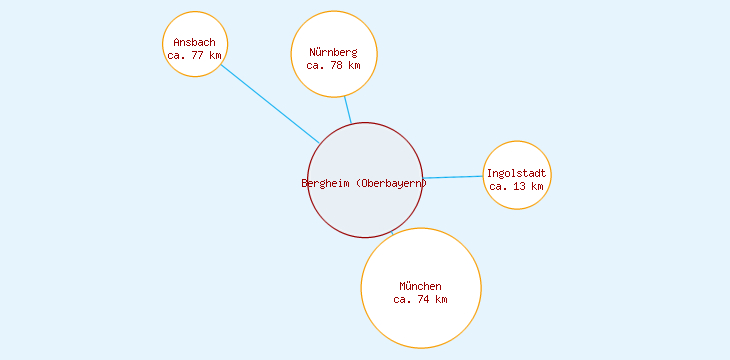 Distanzen Bergheim (Oberbayern)