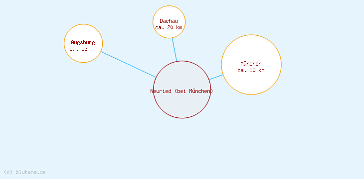 Distanzen Neuried (bei München)