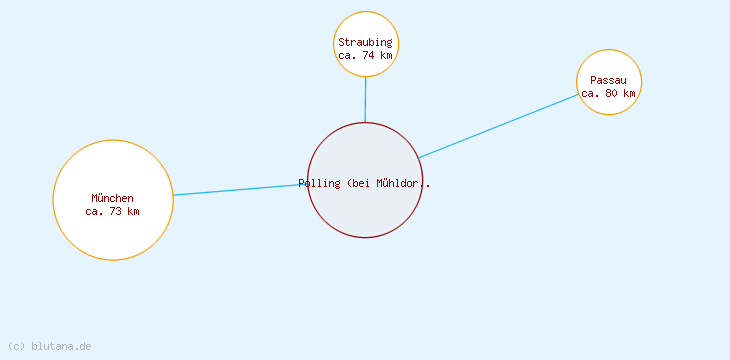Distanzen Polling (bei Mühldorf am Inn)