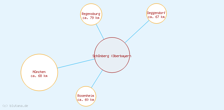 Distanzen Schönberg (Oberbayern