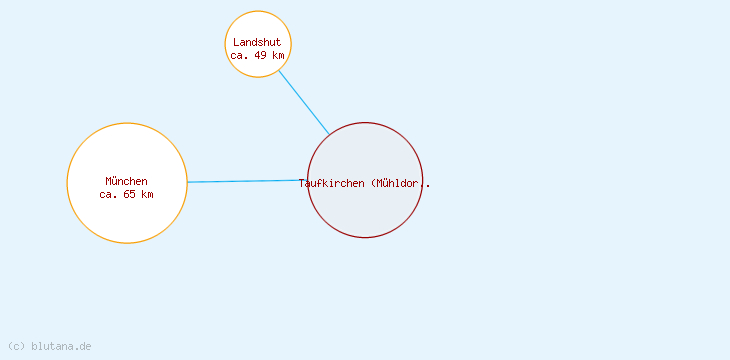 Distanzen Taufkirchen (Mühldorf am Inn)