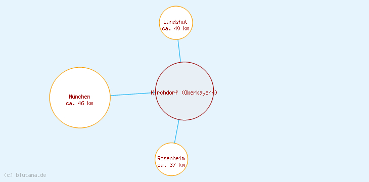 Distanzen Kirchdorf (Oberbayern)