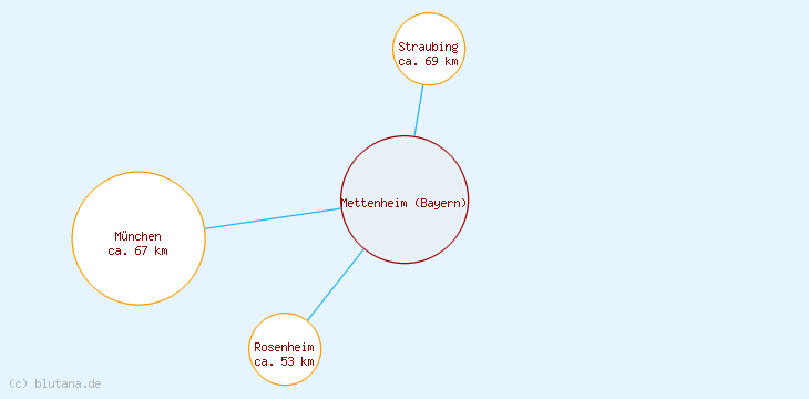 Distanzen Mettenheim (Bayern)