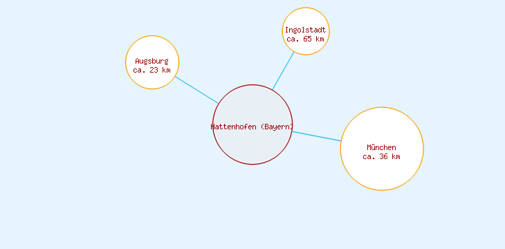 Distanzen Hattenhofen (Bayern)