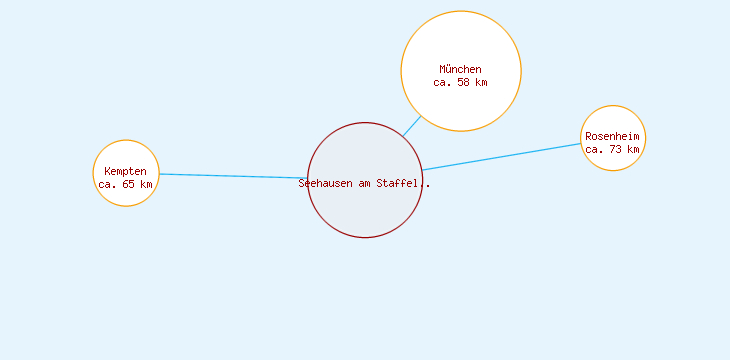 Distanzen Seehausen am Staffelsee
