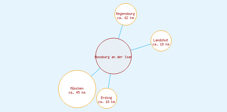Distanzen Moosburg an der Isar