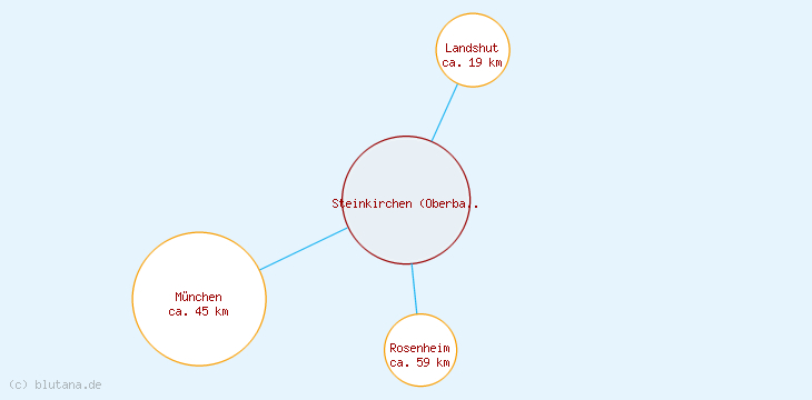 Distanzen Steinkirchen (Oberbayern)