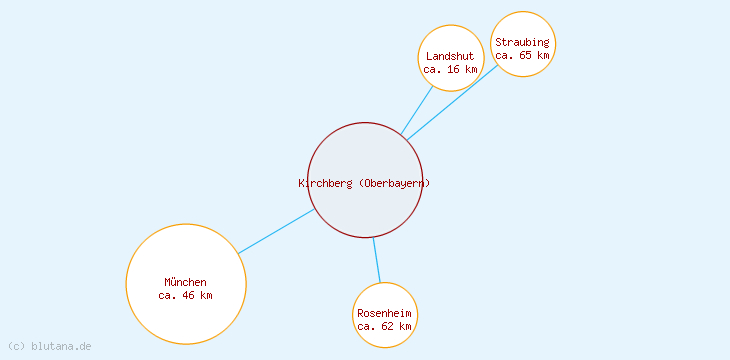 Distanzen Kirchberg (Oberbayern)