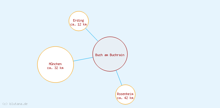 Distanzen Buch am Buchrain