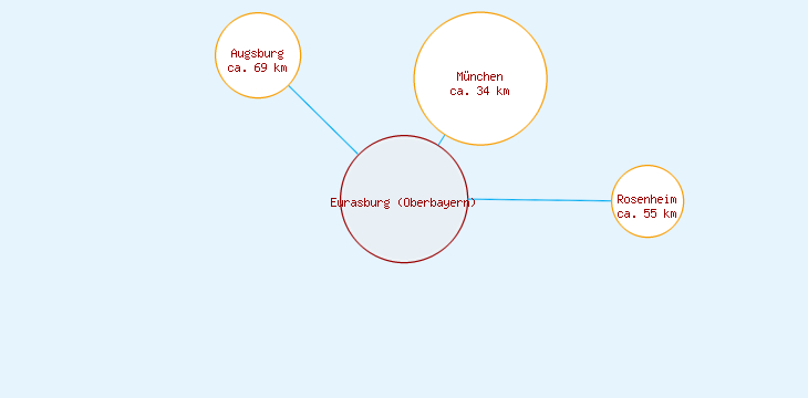 Distanzen Eurasburg (Oberbayern)