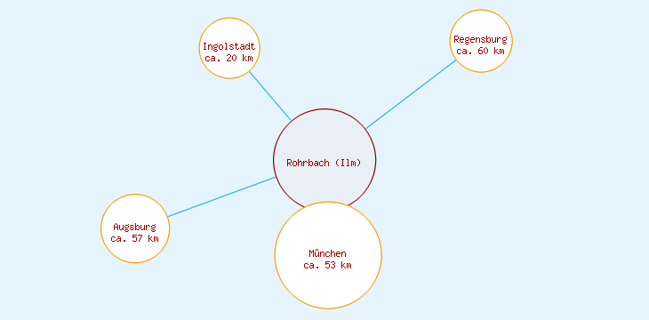 Distanzen Rohrbach (Ilm)