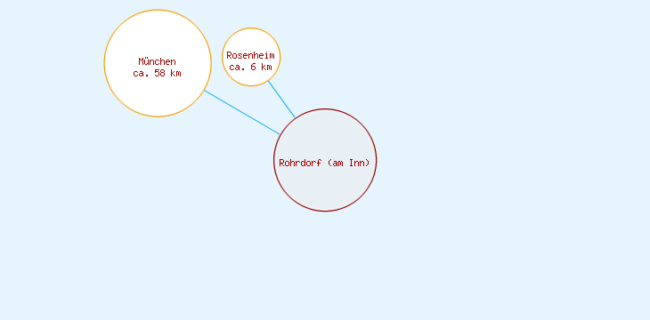 Distanzen Rohrdorf (am Inn)