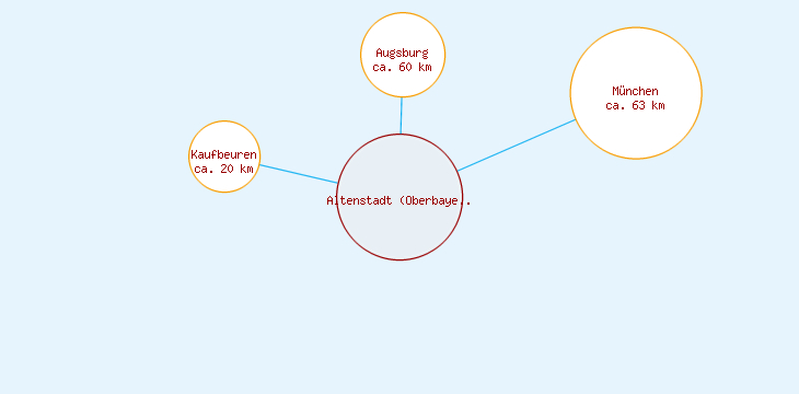 Distanzen Altenstadt (Oberbayern)