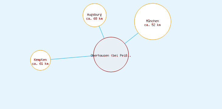 Distanzen Oberhausen (bei Peißenberg)