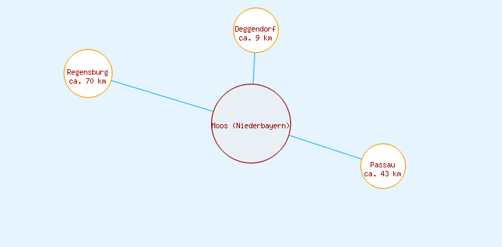 Distanzen Moos (Niederbayern)