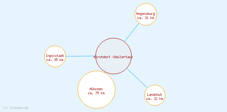 Distanzen Kirchdorf (Hallertau)