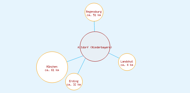 Distanzen Altdorf (Niederbayern)