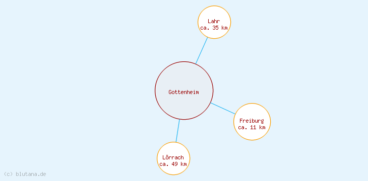 Distanzen Gottenheim
