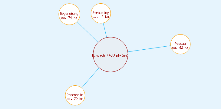 Distanzen Rimbach (Rottal-Inn)