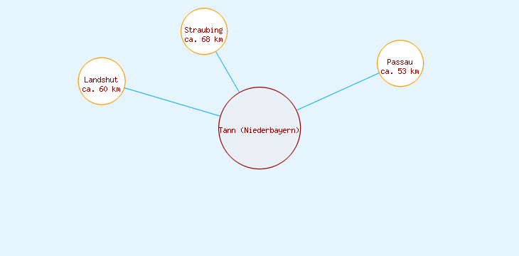 Distanzen Tann (Niederbayern)
