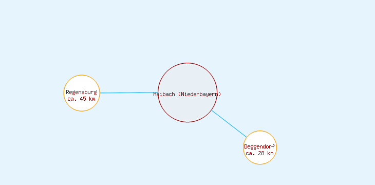 Distanzen Haibach (Niederbayern)