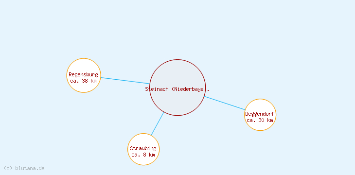 Distanzen Steinach (Niederbayern)