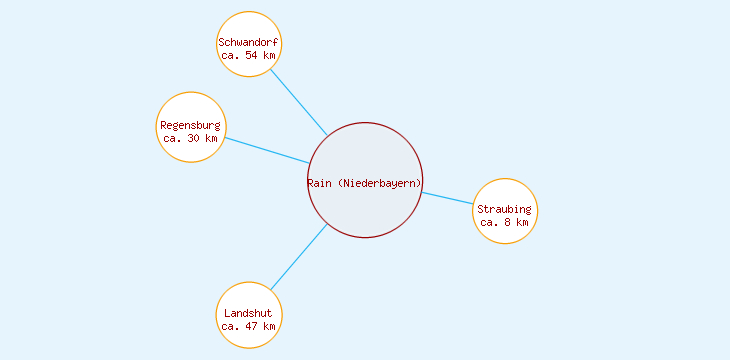 Distanzen Rain (Niederbayern)