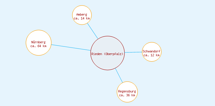Distanzen Rieden (Oberpfalz)