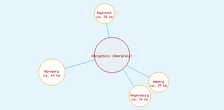 Distanzen Königstein (Oberpfalz)