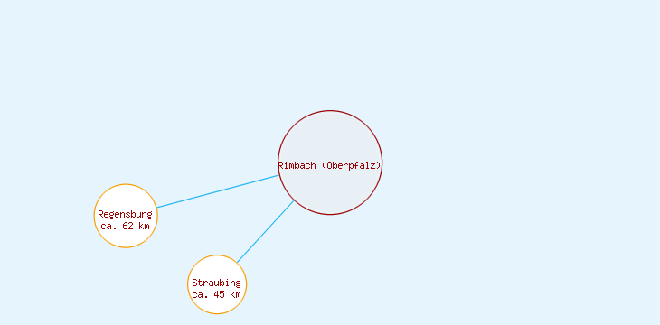 Distanzen Rimbach (Oberpfalz)