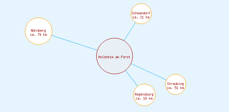 Distanzen Holzheim am Forst