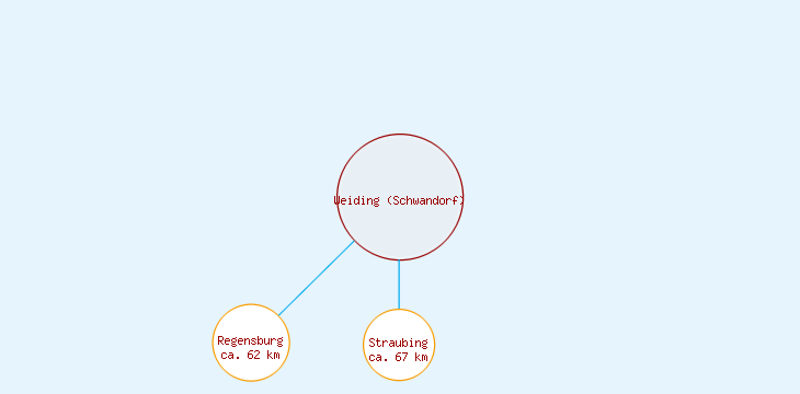 Distanzen Weiding (Schwandorf)