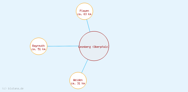 Distanzen Leonberg (Oberpfalz)