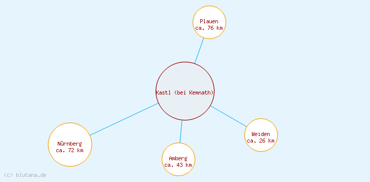 Distanzen Kastl (bei Kemnath)
