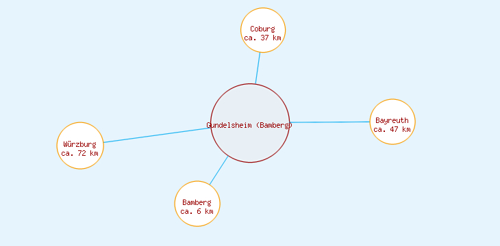 Distanzen Gundelsheim (Bamberg)