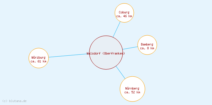 Distanzen Walsdorf (Oberfranken)