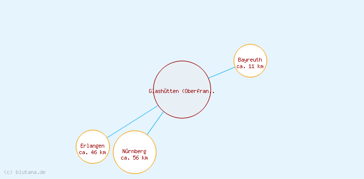 Distanzen Glashütten (Oberfranken)